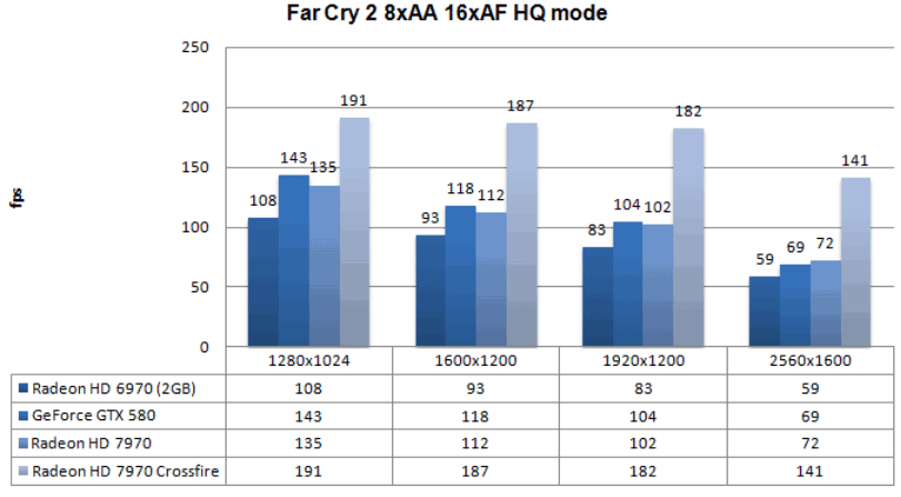 Производительность Radeon HD 7970 в CrossFireX